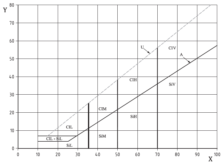 TS EN ISO 14688-2 Plastisite Grafiği